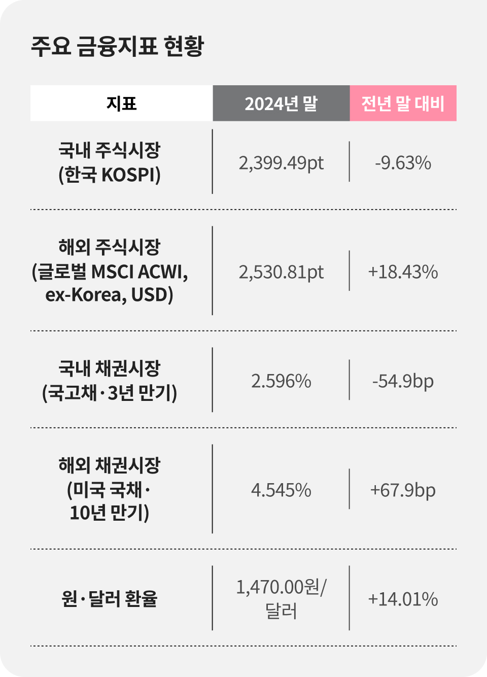주요 금융지표 현황